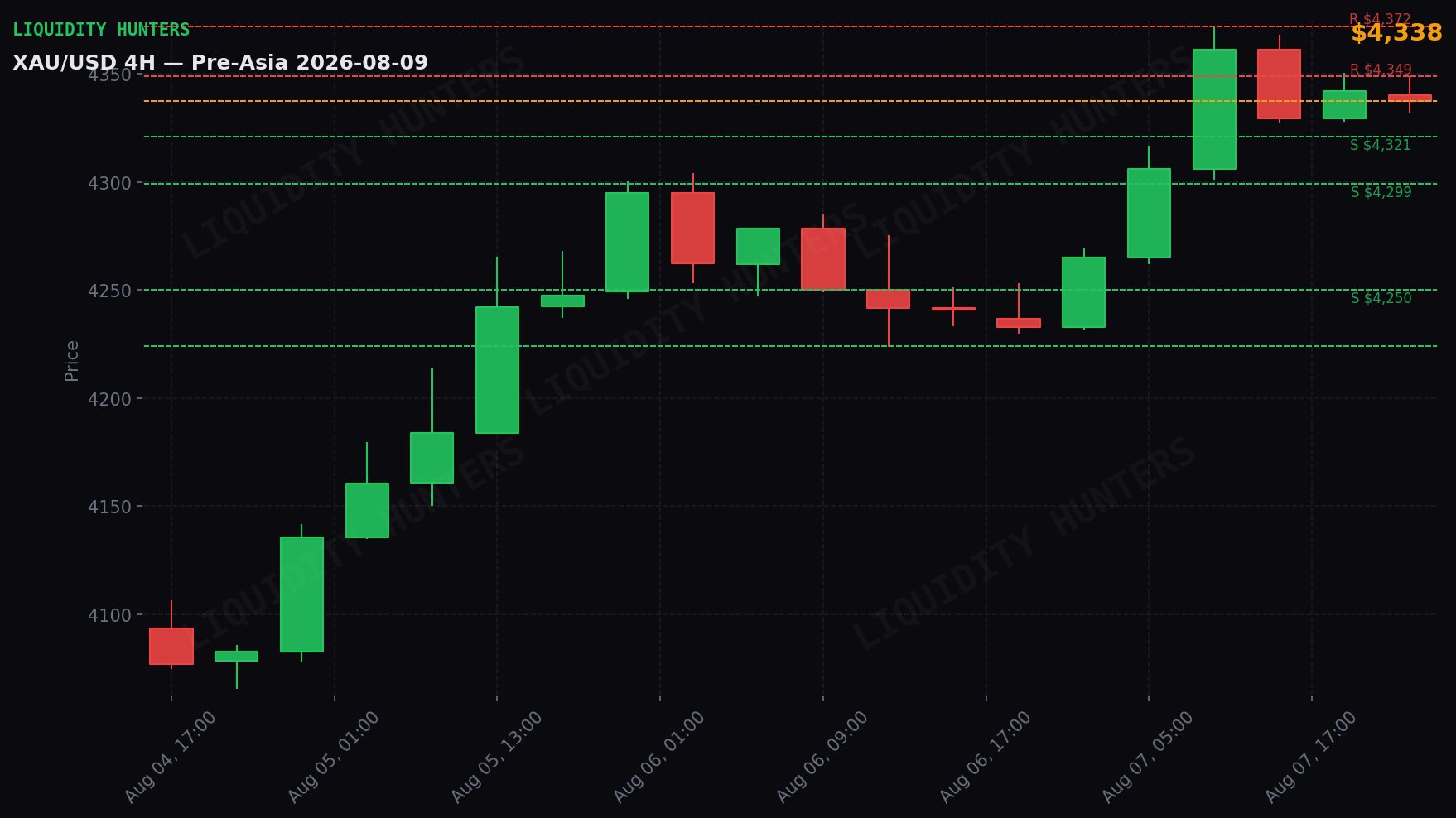 XAU/USD 4H — Niveles clave | 9 de Agosto