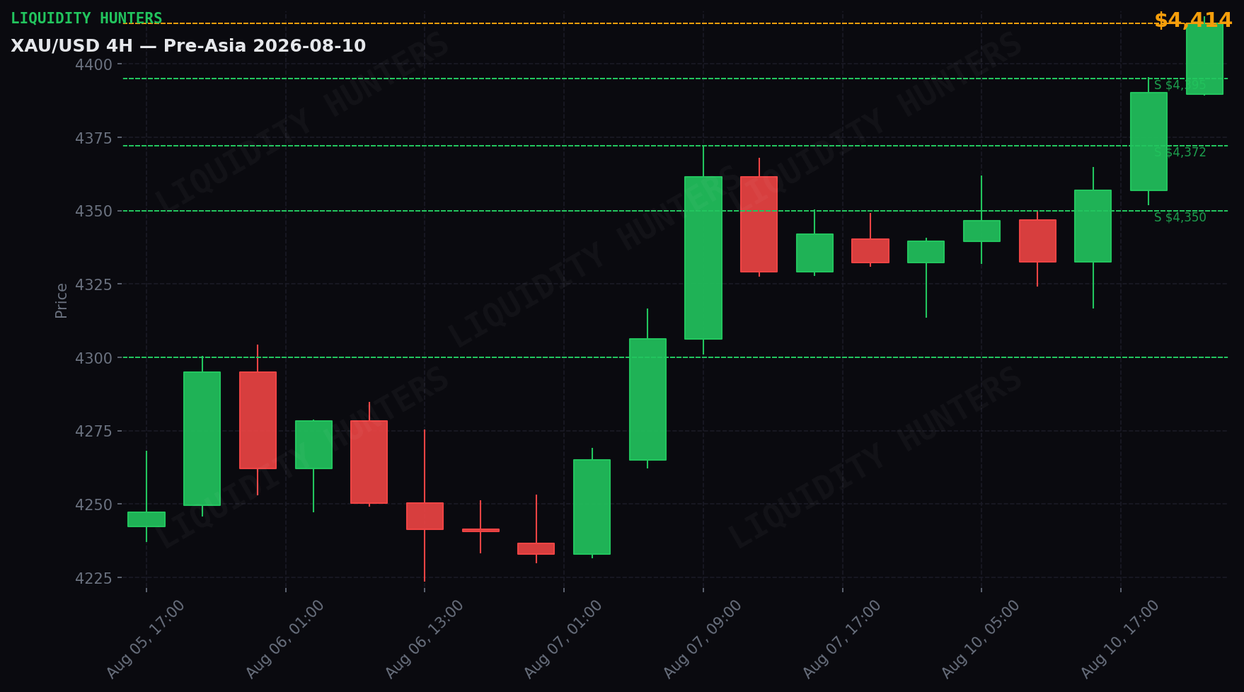 XAU/USD 4H — Niveles clave | 10 de Agosto