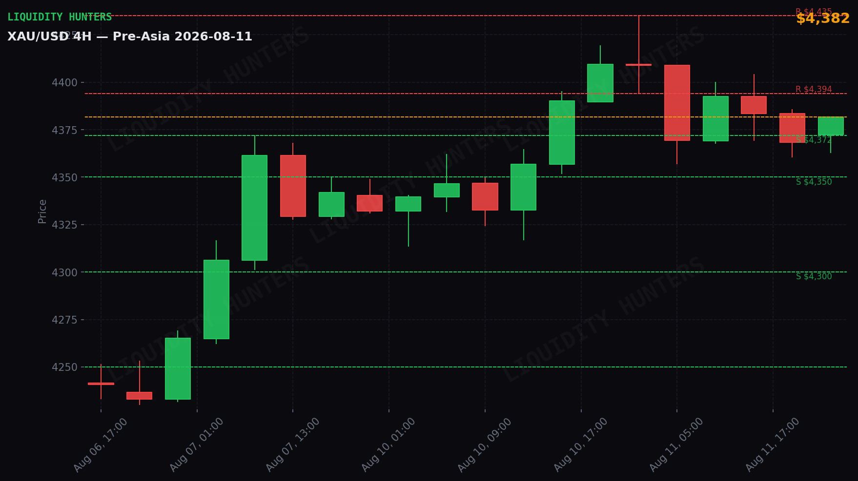 XAU/USD 4H — Niveles clave | 11 de Agosto