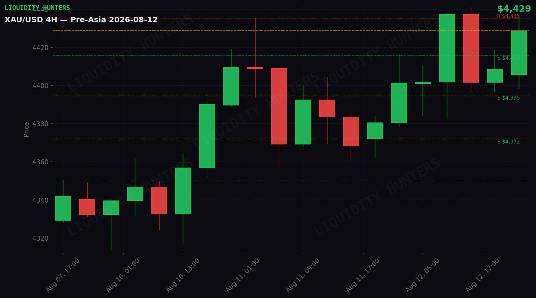 XAU/USD 4H — Niveles clave | 12 de Agosto