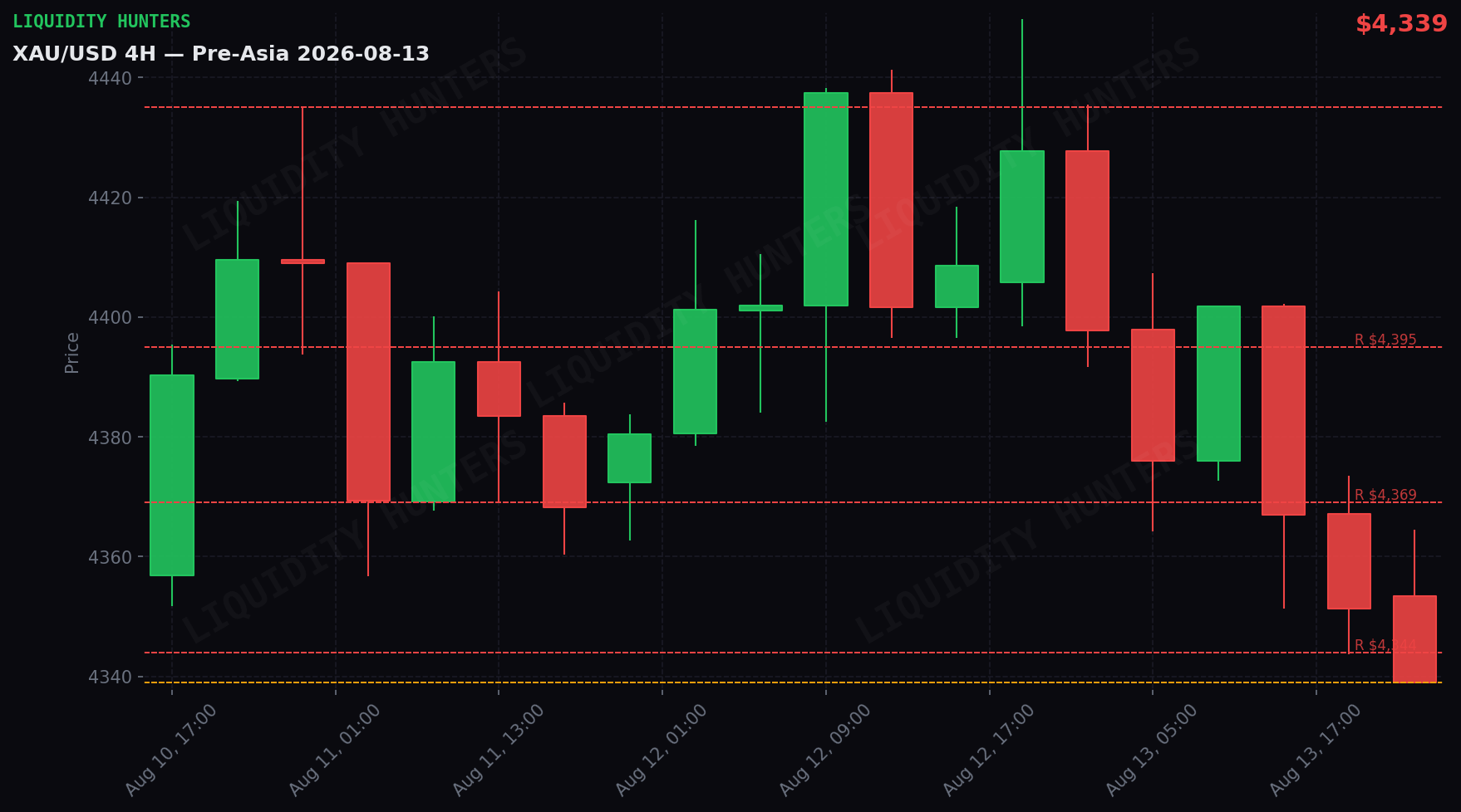 XAU/USD 4H — Niveles clave | 13 de Agosto