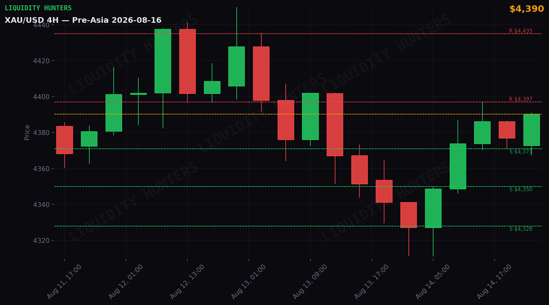 XAU/USD 4H — Niveles clave | 16 de Agosto