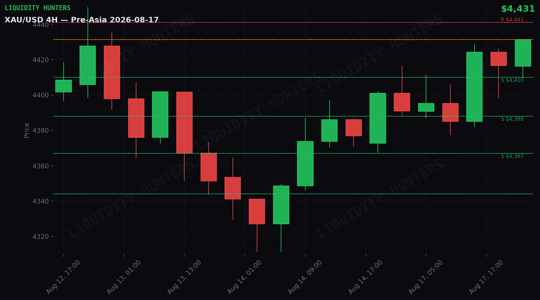 XAU/USD 4H — Niveles clave | 17 de Agosto