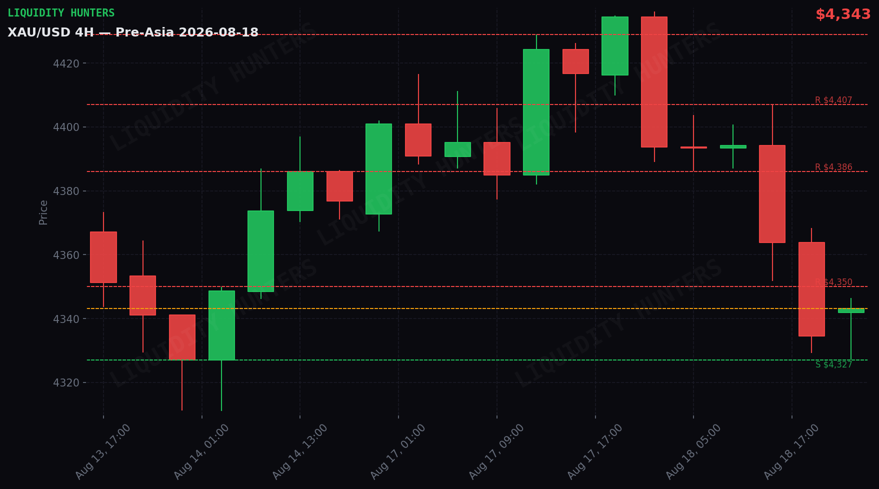 XAU/USD 4H — Niveles clave | 18 de Agosto