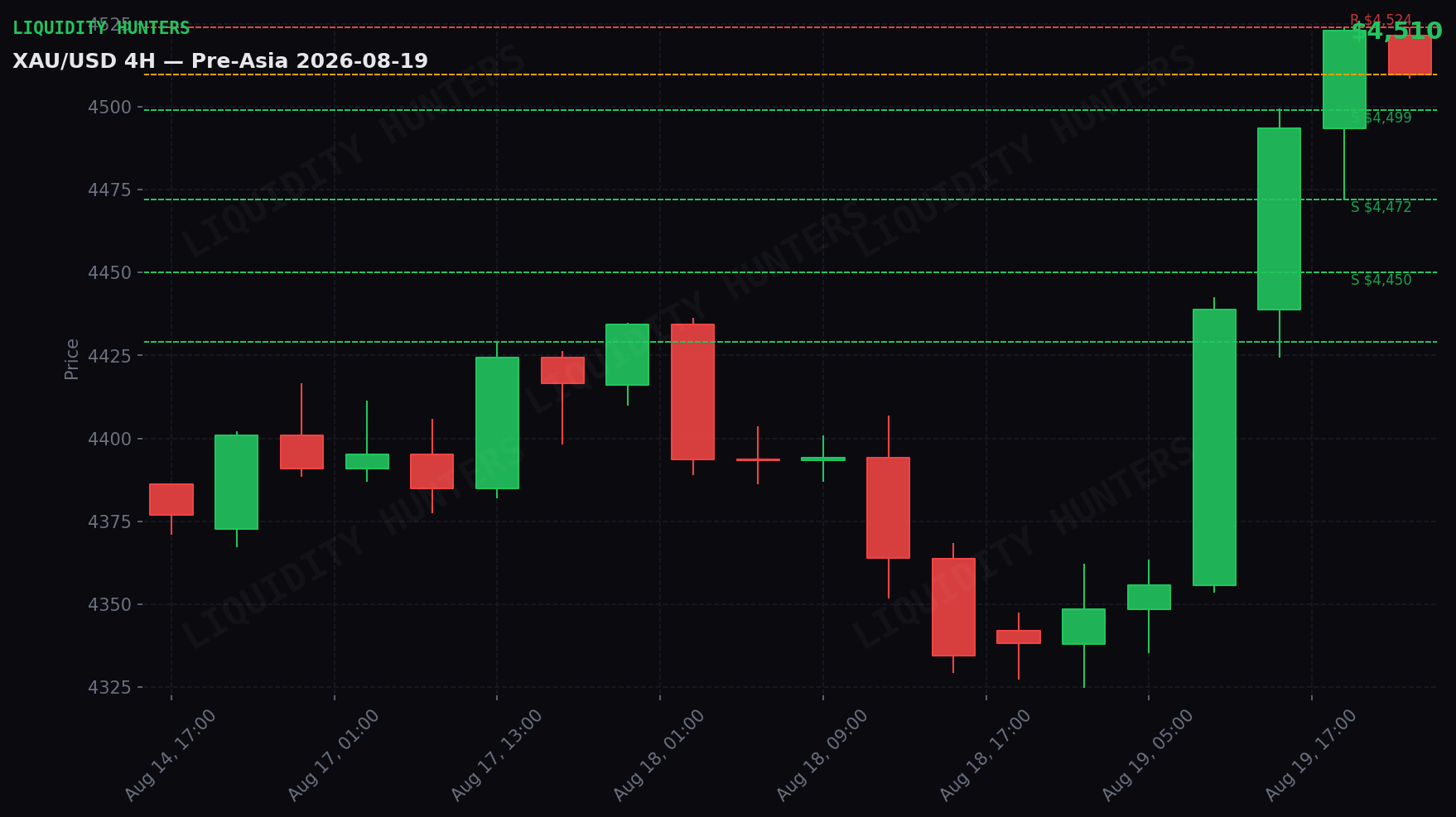 XAU/USD 4H — Niveles clave | 19 de Agosto