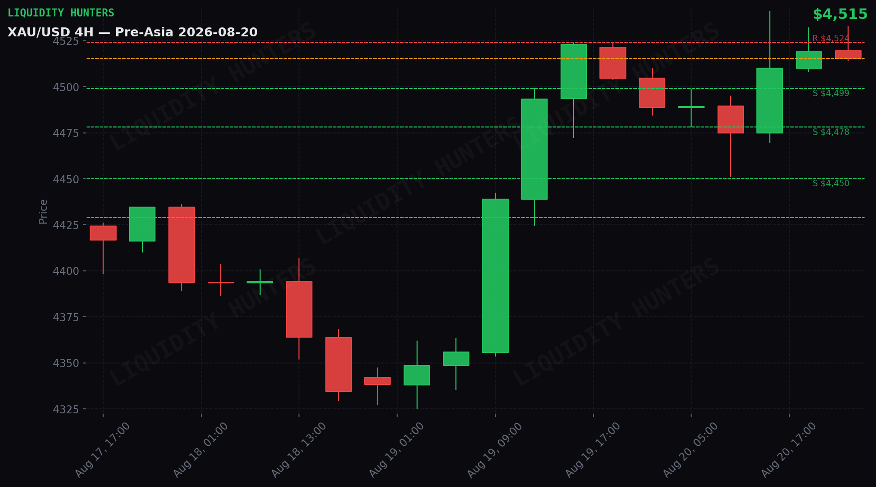 XAU/USD 4H — Niveles clave | 20 de Agosto