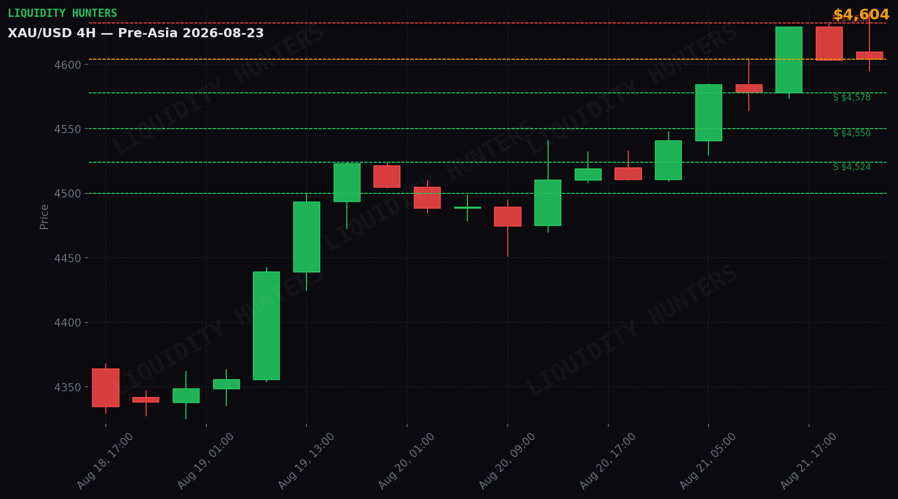 XAU/USD 4H — Niveles clave | 23 de Agosto