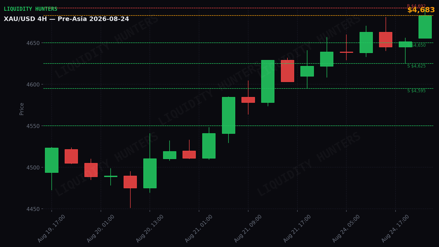XAU/USD 4H — Niveles clave | 24 de Agosto