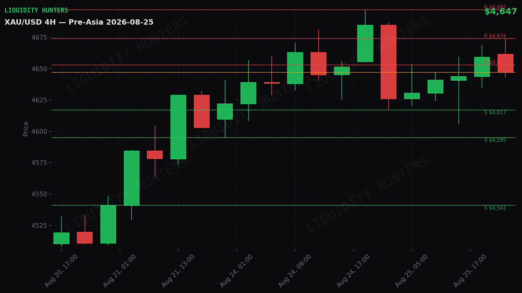 XAU/USD 4H — Niveles clave | 25 de Agosto