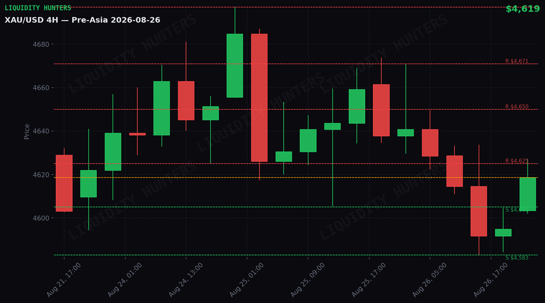 XAU/USD 4H — Niveles clave | 26 de Agosto