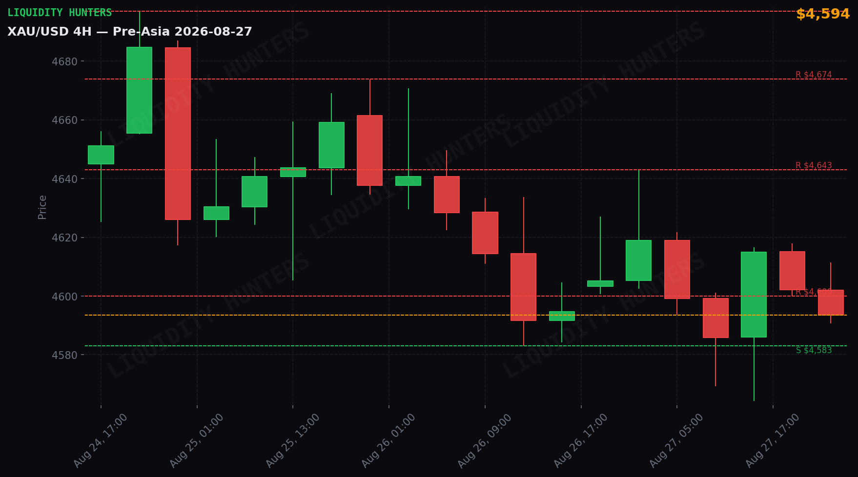 XAU/USD 4H — Niveles clave | 27 de Agosto