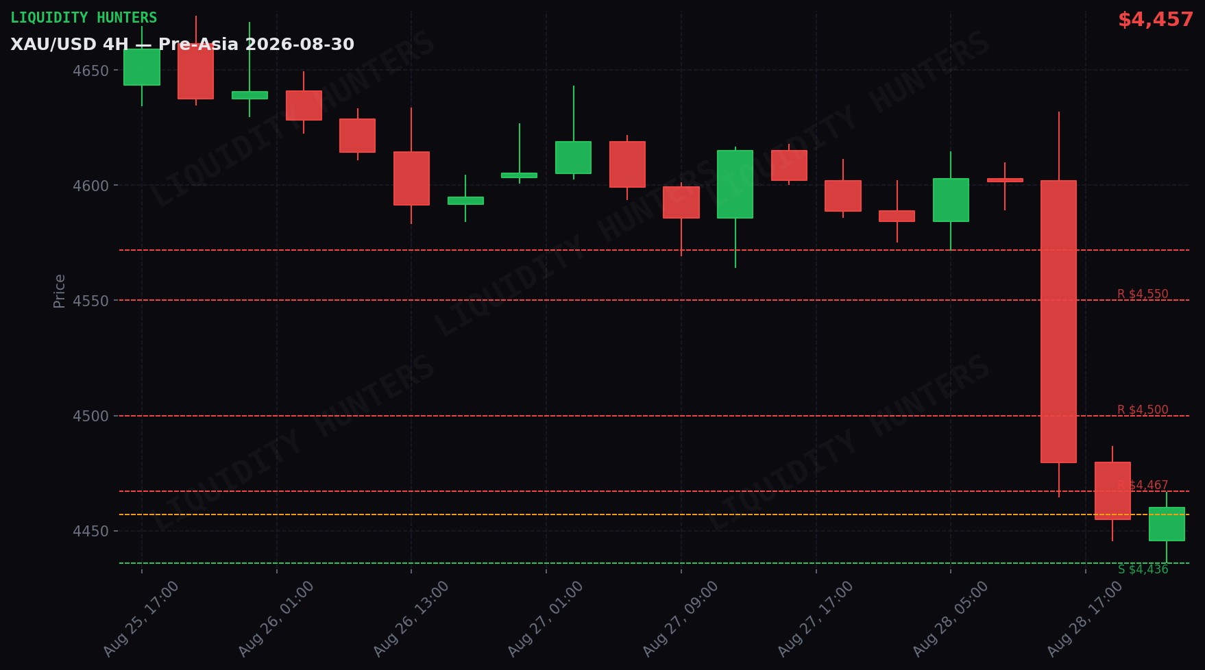 XAU/USD 4H — Niveles clave | 30 de Agosto
