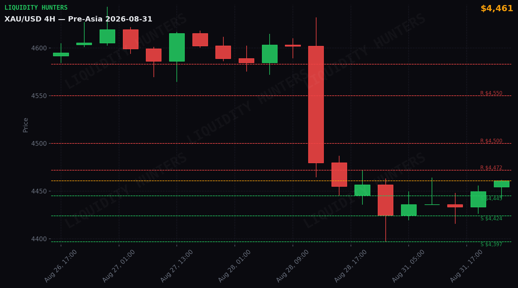 XAU/USD 4H — Niveles clave | 31 de Agosto