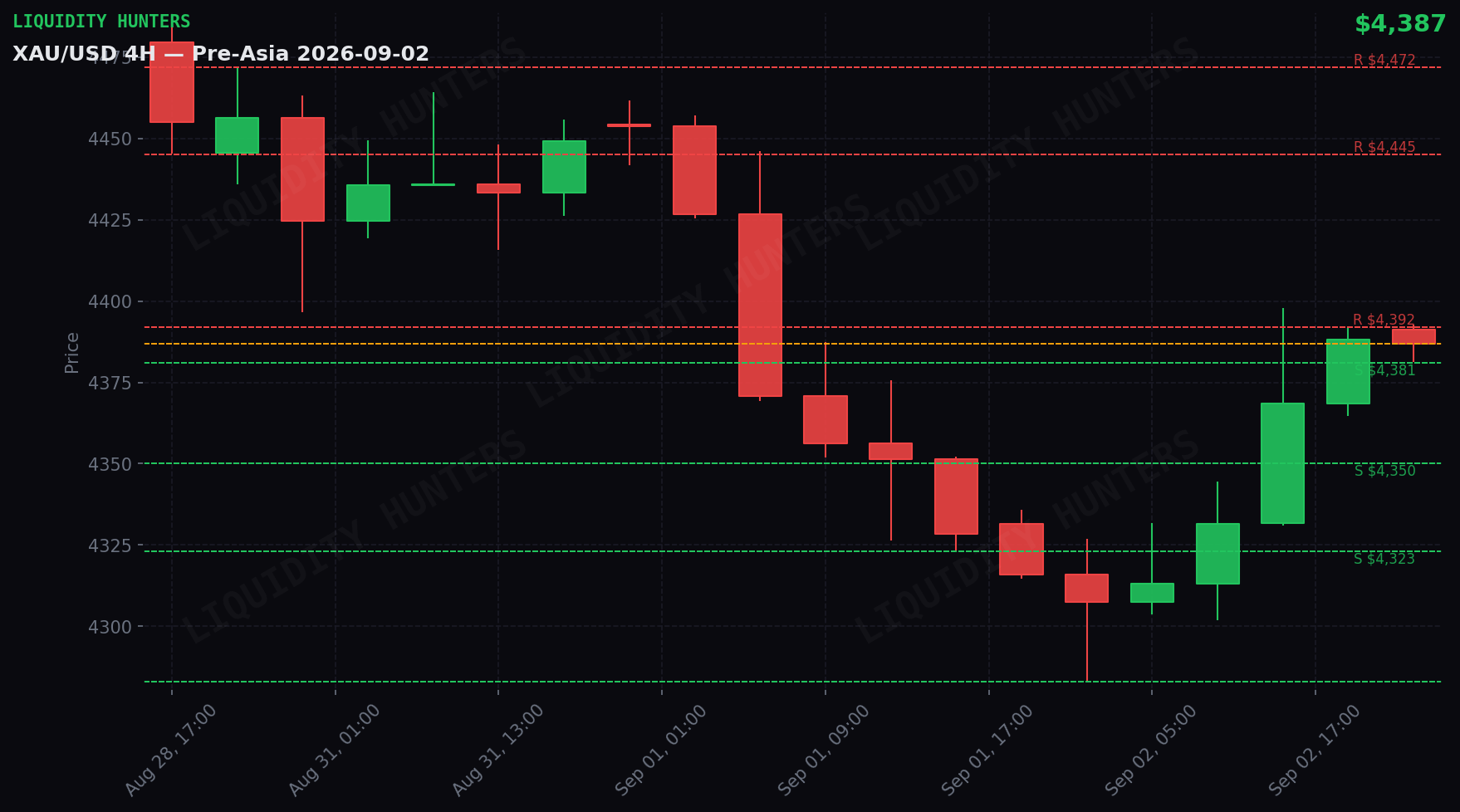 XAU/USD 4H — Niveles clave | 2 de Septiembre