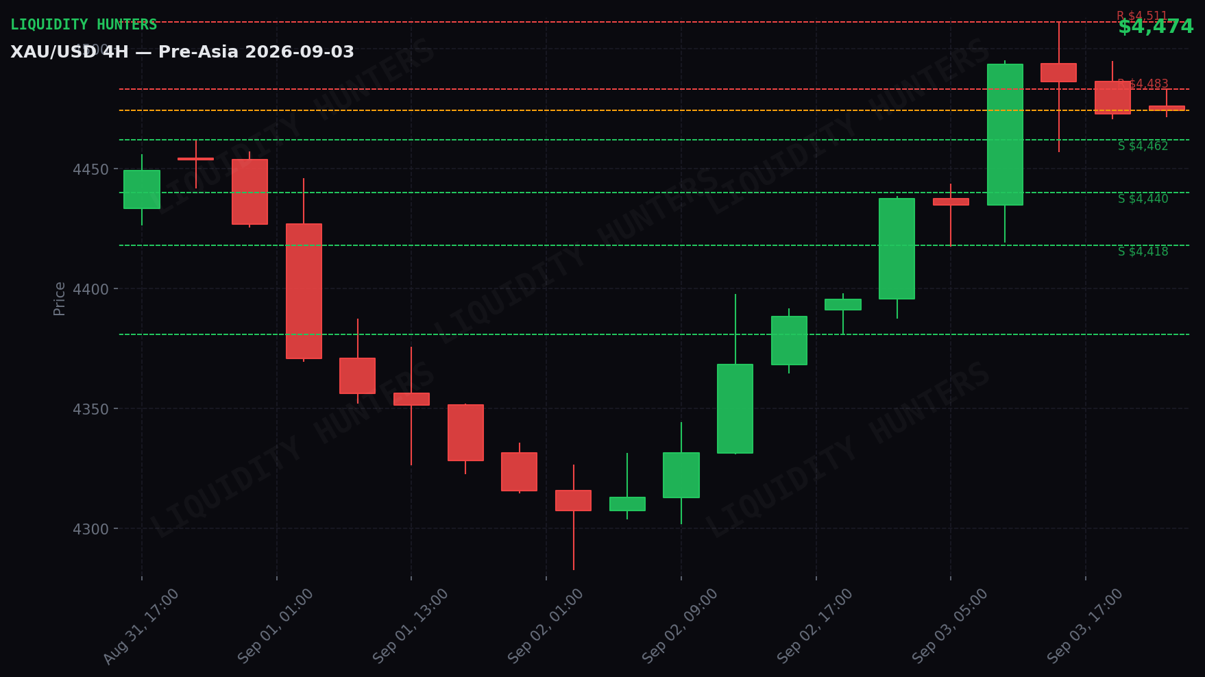 XAU/USD 4H — Niveles clave | 3 de Septiembre