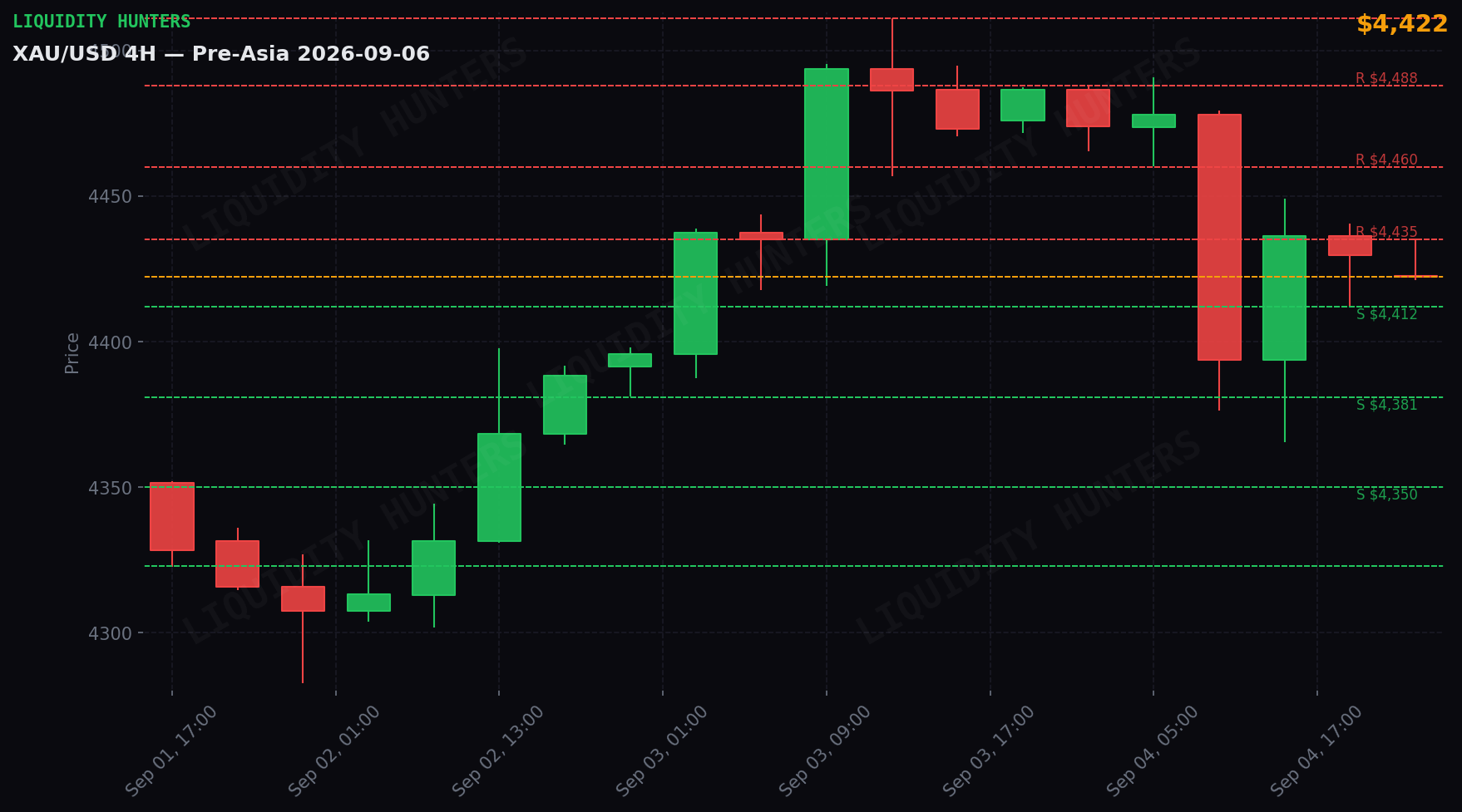 XAU/USD 4H — Niveles clave | 6 de Septiembre