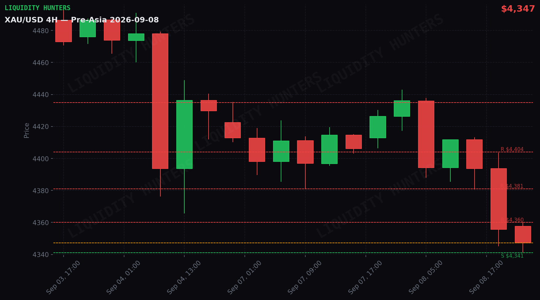 XAU/USD 4H — Niveles clave | 8 de Septiembre