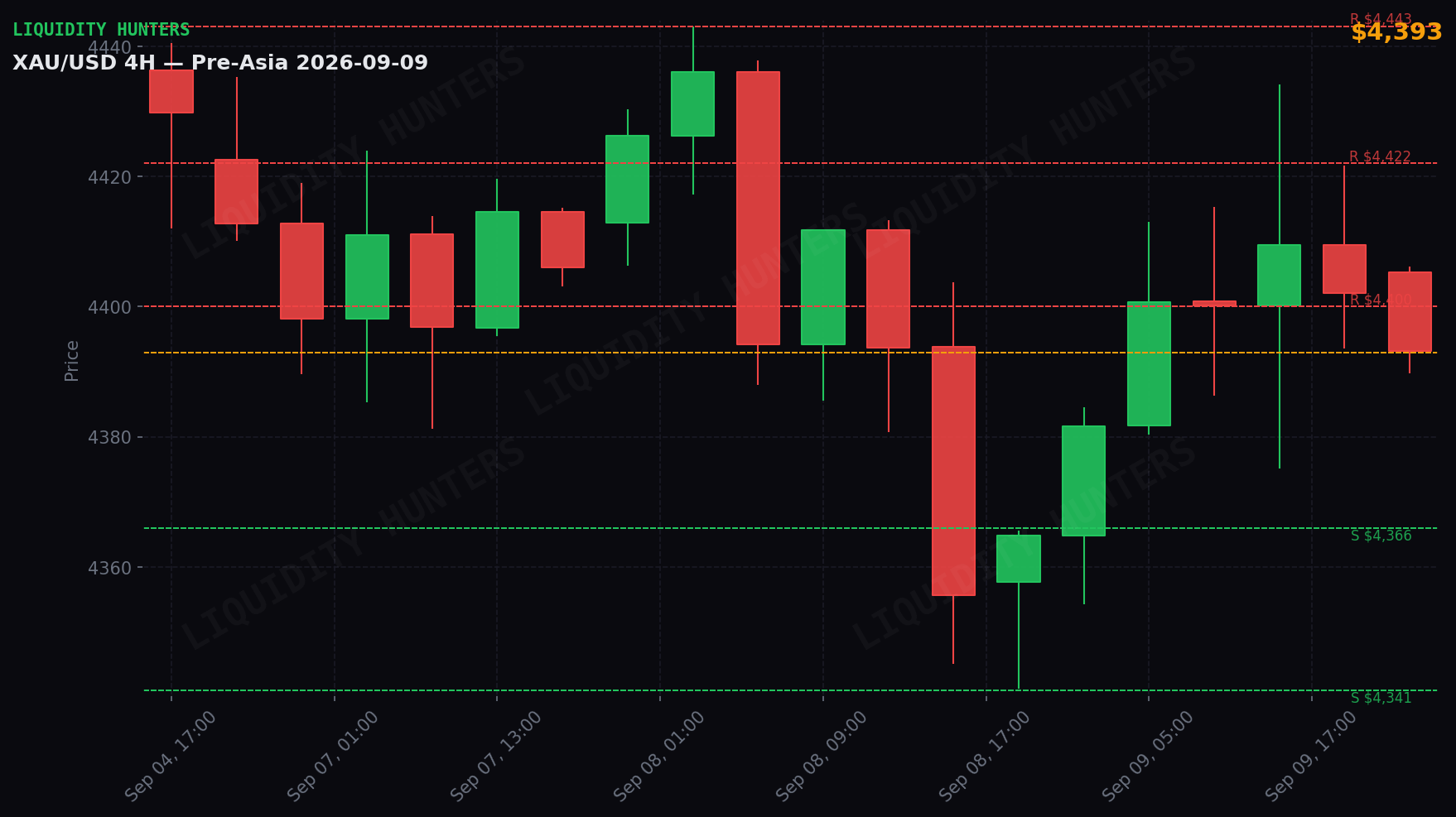 XAU/USD 4H — Niveles clave | 9 de Septiembre