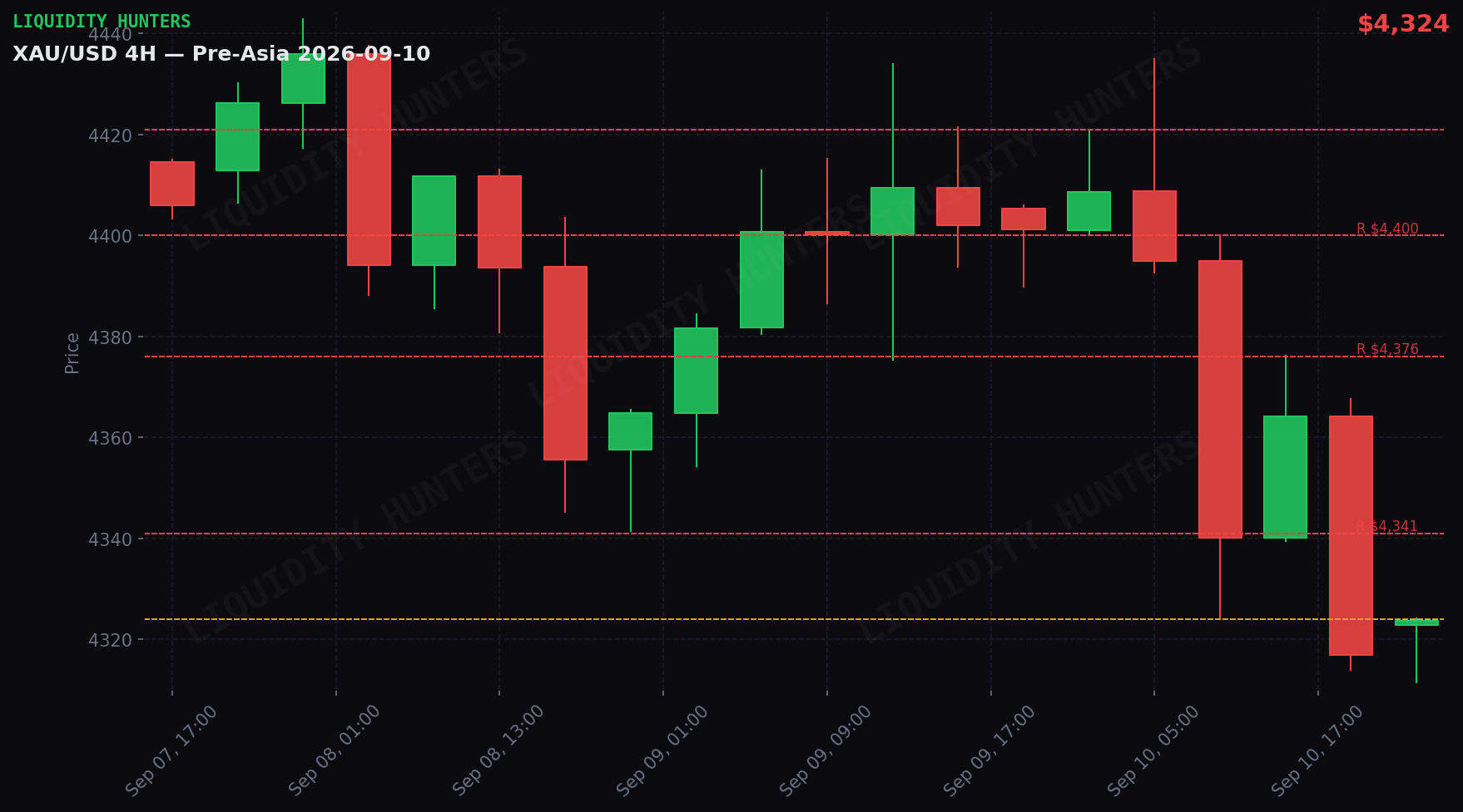 XAU/USD 4H — Niveles clave | 10 de Septiembre
