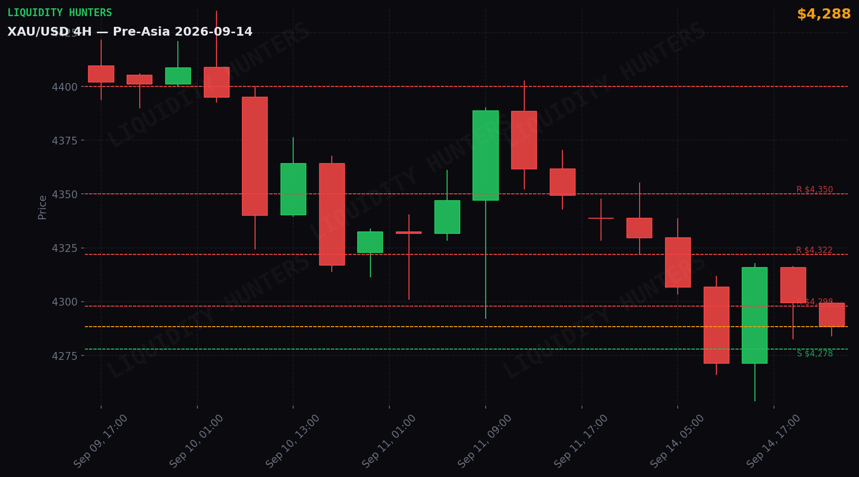 XAU/USD 4H — Niveles clave | 14 de Septiembre