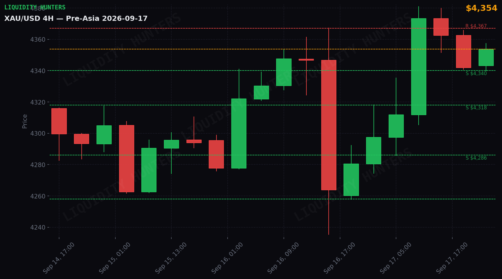 XAU/USD 4H — Niveles clave | 17 de Septiembre