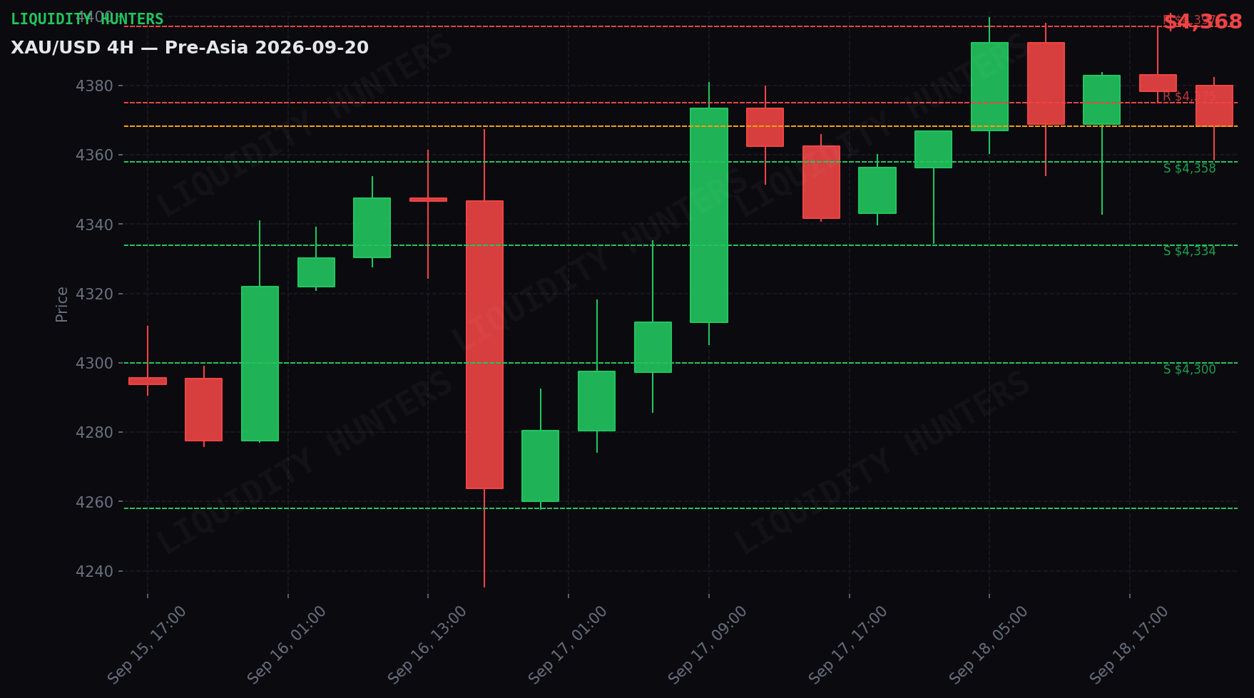 XAU/USD 4H — Niveles clave | 20 de Septiembre