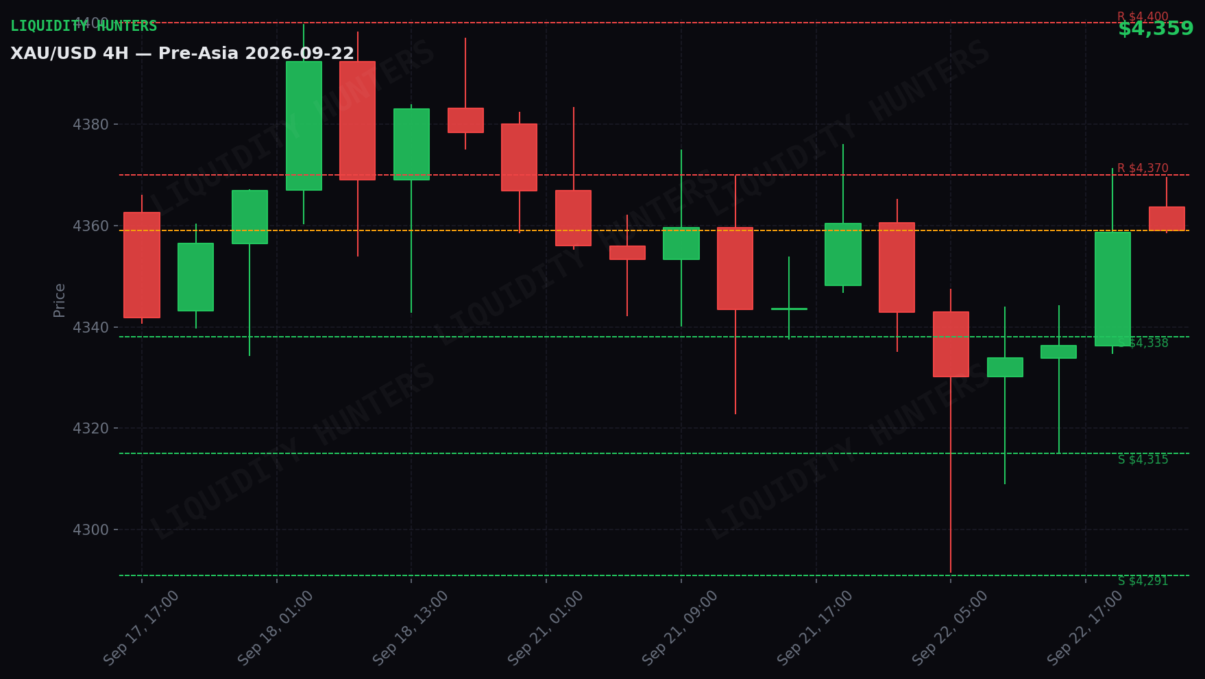 XAU/USD 4H — Niveles clave | 22 de Septiembre