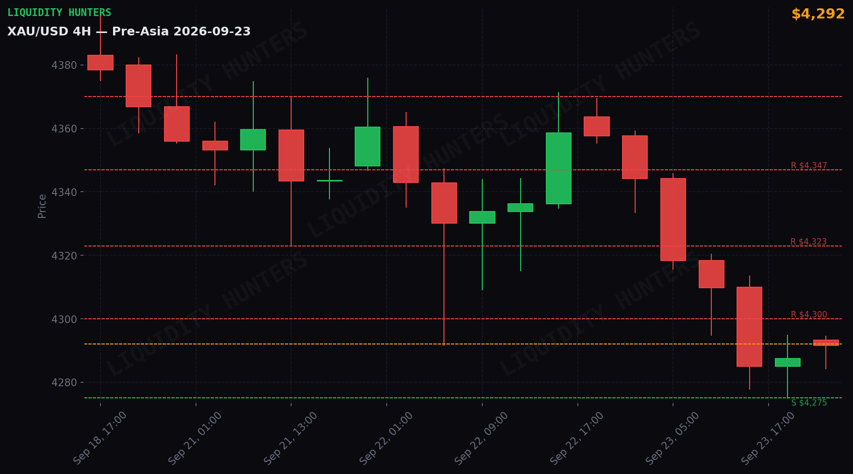 XAU/USD 4H — Niveles clave | 23 de Septiembre
