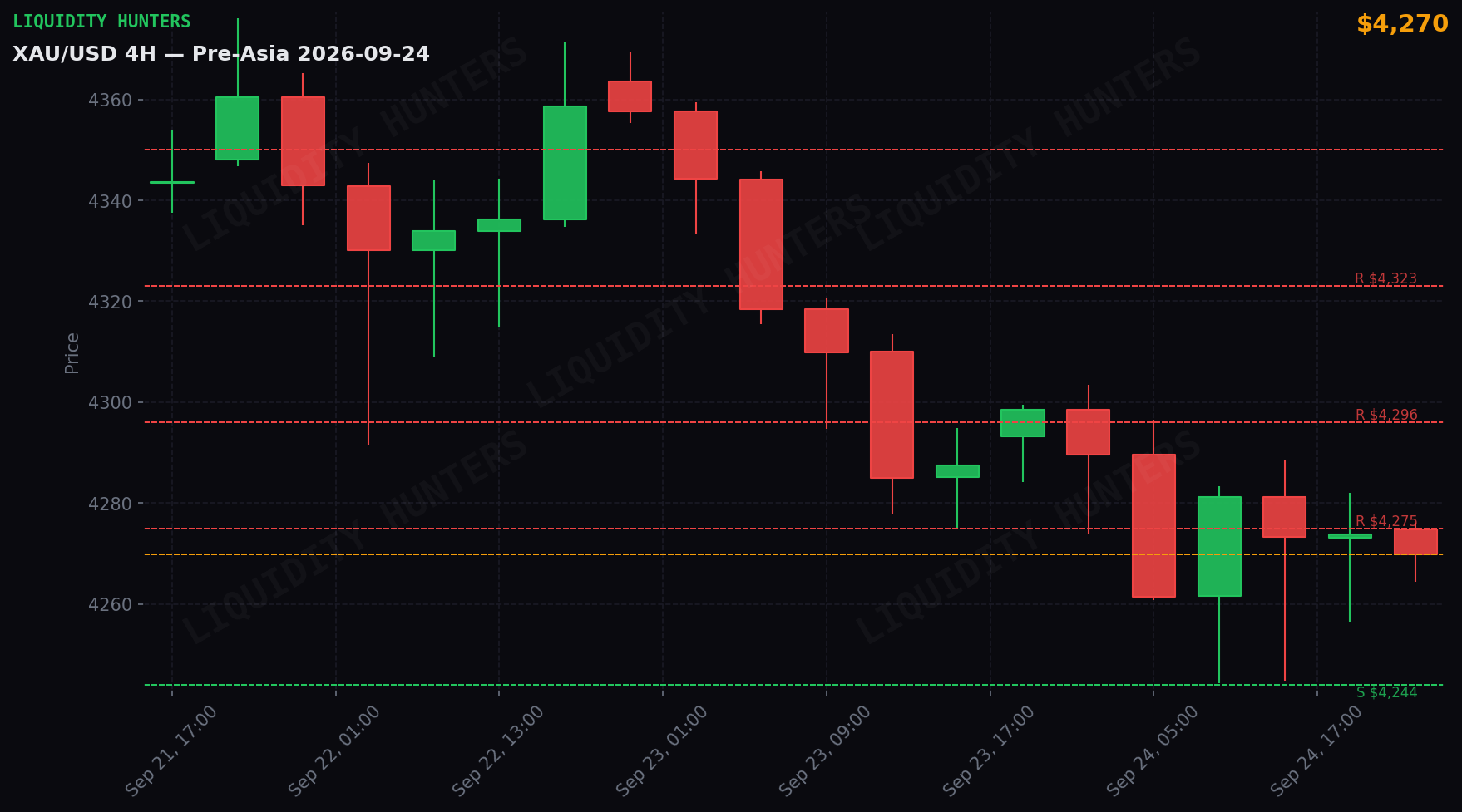 XAU/USD 4H — Niveles clave | 24 de Septiembre