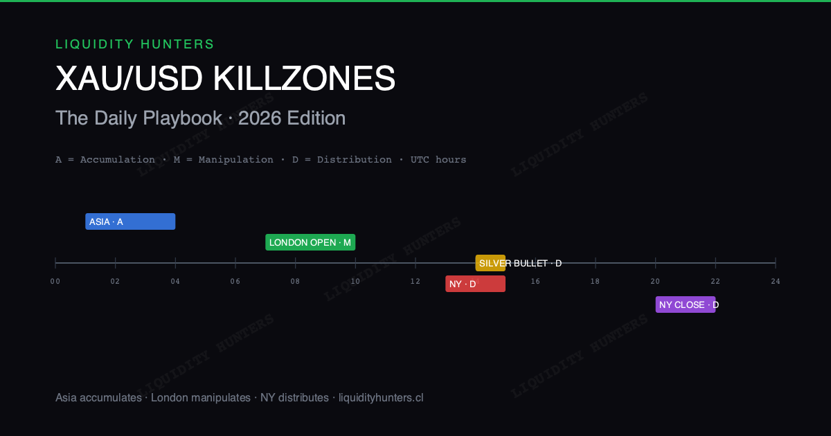 XAU/USD Killzones — The Daily Playbook (2026 Edition)