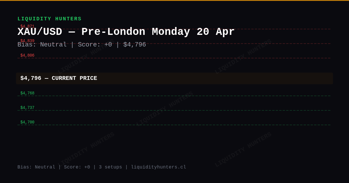 XAU/USD Chart — XAU/USD SMC/ICT Analysis — April 2026 | Pre-London Killzone