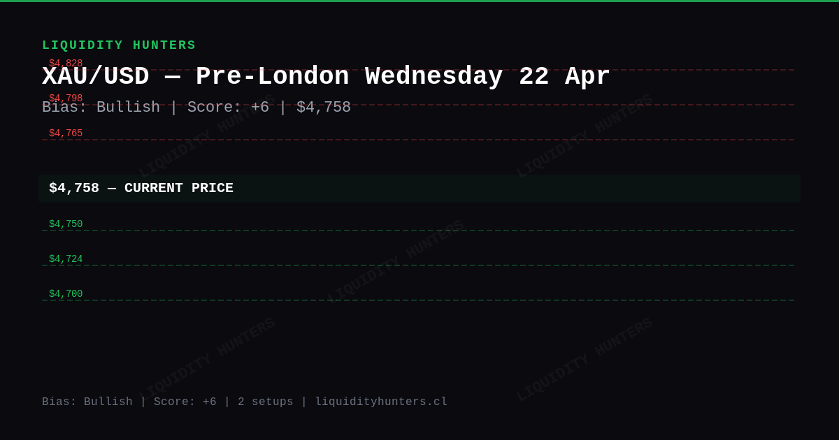 XAU/USD Chart — XAU/USD SMC/ICT Analysis — April 2026 | Pre-London Killzone