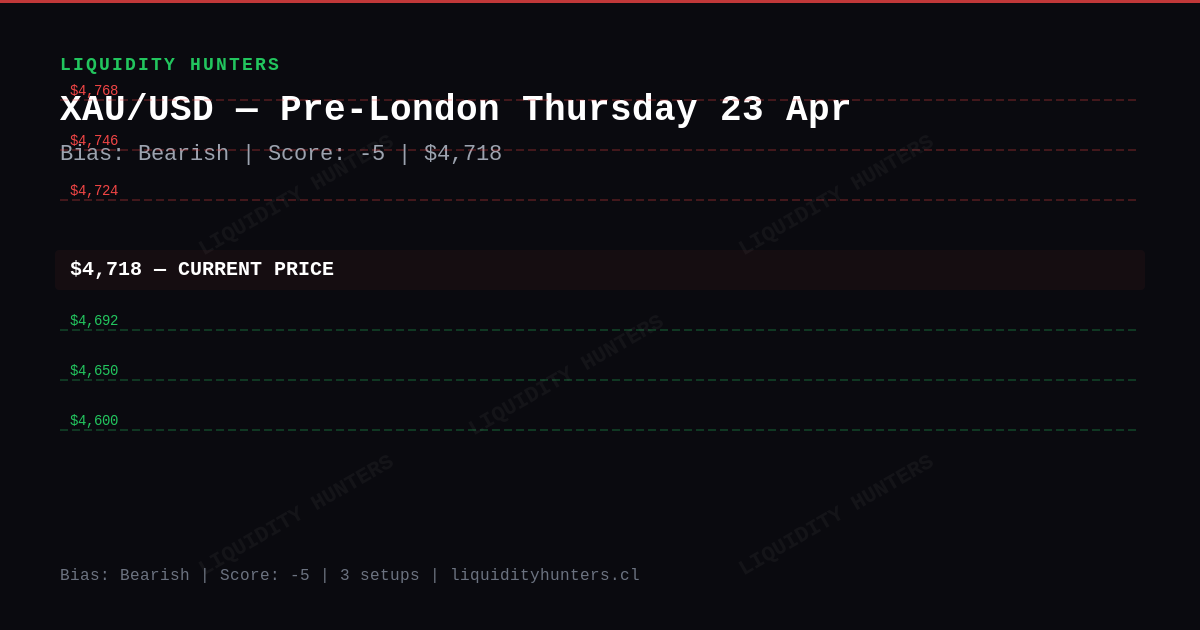 XAU/USD Chart — XAU/USD SMC/ICT Analysis — April 2026 | Pre-London Killzone
