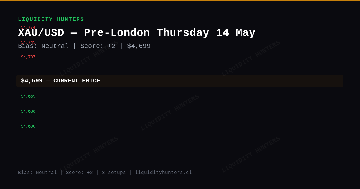 XAU/USD Chart — XAU/USD SMC/ICT Analysis — May 2026 | Pre-London Killzone