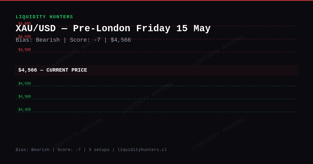 XAU/USD Chart — XAU/USD SMC/ICT Analysis — May 2026 | Pre-London Killzone