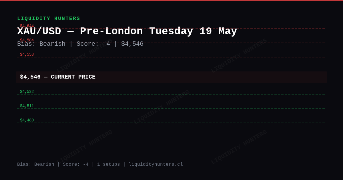 XAU/USD Chart — XAU/USD SMC/ICT Analysis — May 2026 | Pre-London Killzone