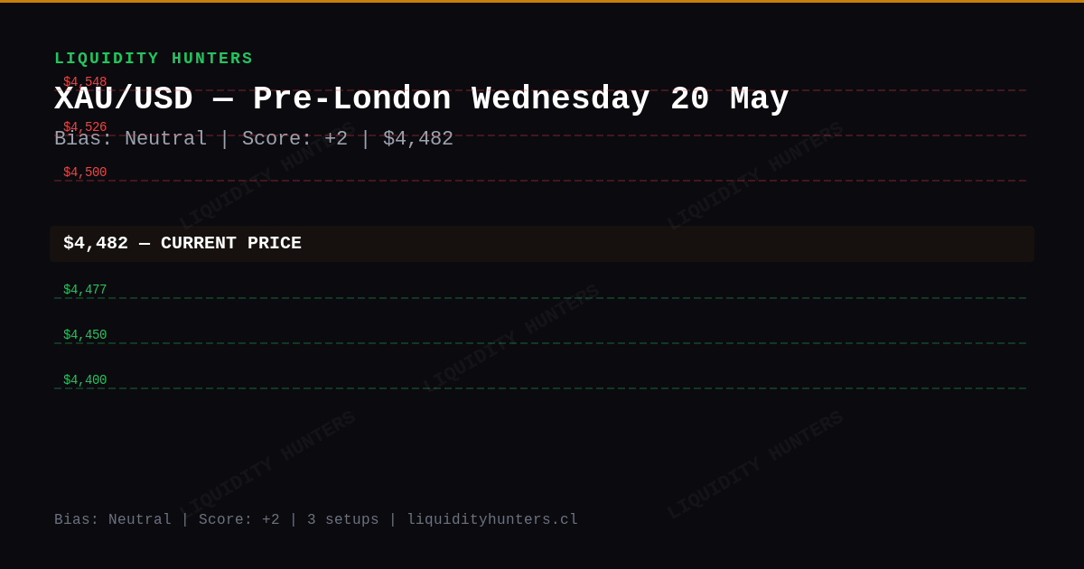 XAU/USD Chart — XAU/USD SMC/ICT Analysis — May 2026 | Pre-London Killzone