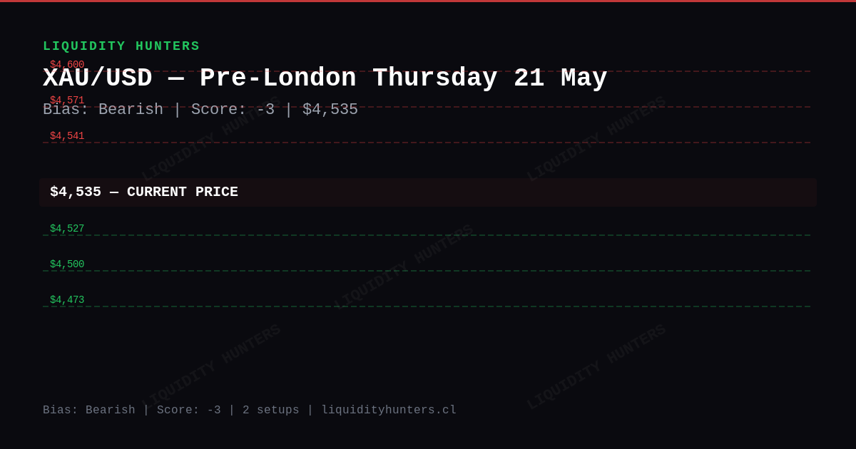 XAU/USD Chart — XAU/USD SMC/ICT Analysis — May 2026 | Pre-London Killzone