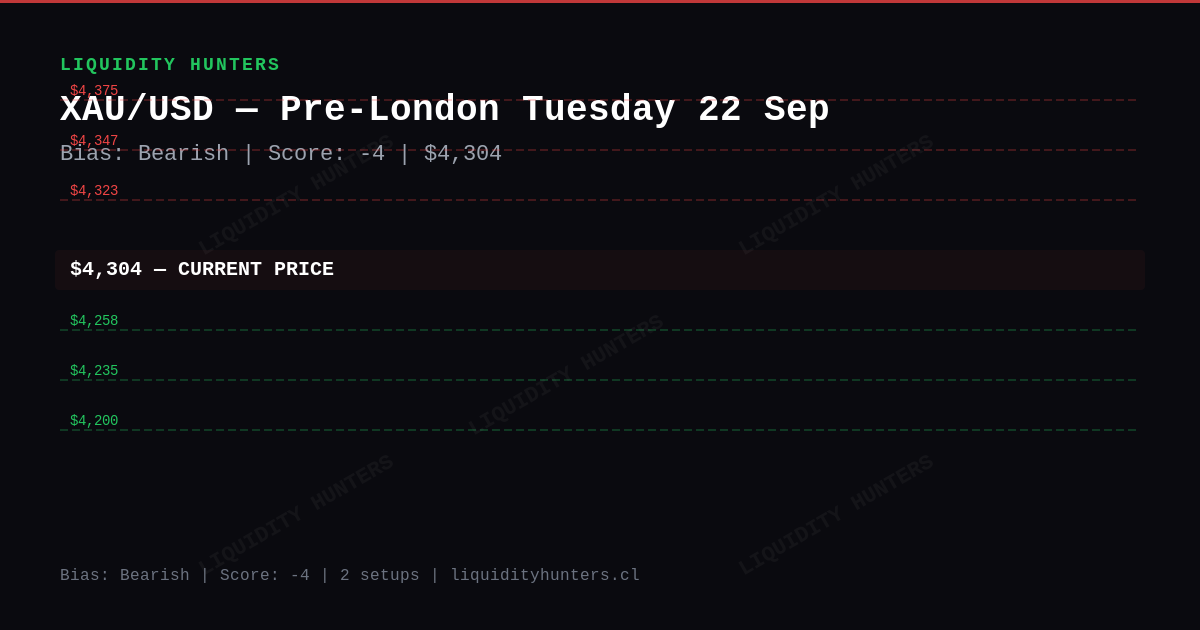 XAU/USD Chart — XAU/USD SMC/ICT Analysis Today — Pre-London Setup (22 Sep)