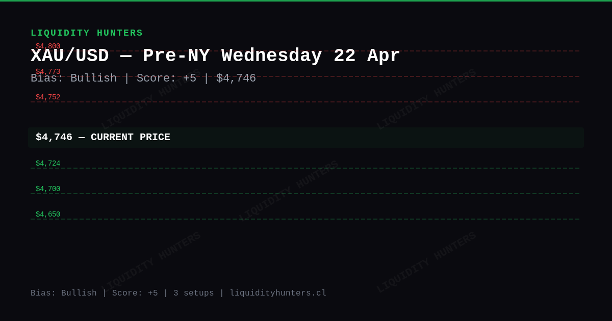 XAU/USD Chart — XAU/USD SMC/ICT Analysis — April 2026 | Pre-NY Killzone