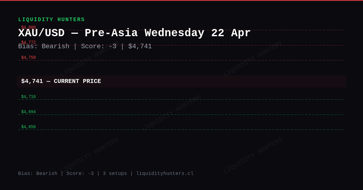 XAU/USD Chart — XAU/USD SMC/ICT Analysis — April 2026 | Pre-Asia Killzone