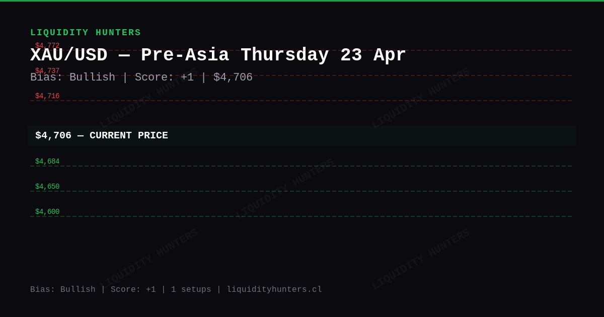XAU/USD Chart — XAU/USD SMC/ICT Analysis — April 2026 | Pre-Asia Killzone