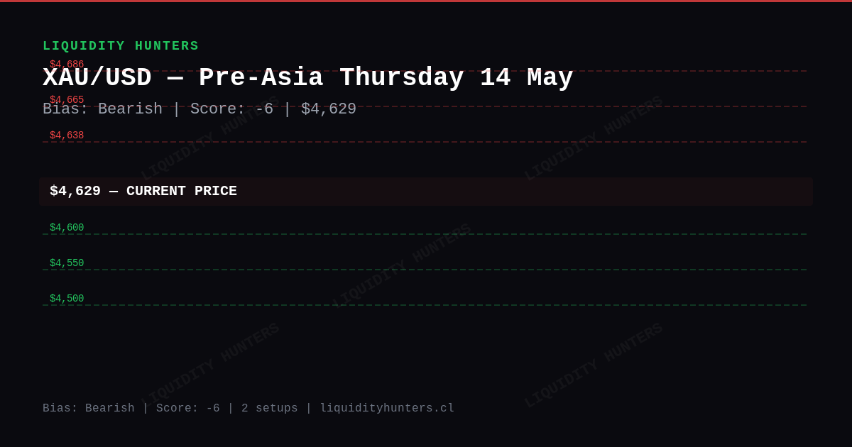XAU/USD Chart — XAU/USD SMC/ICT Analysis — May 2026 | Pre-Asia Killzone