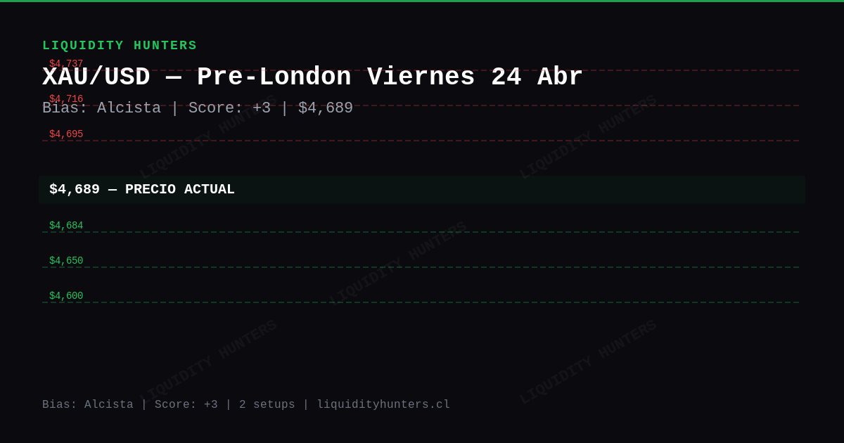XAU/USD Chart — Análisis XAU/USD SMC/ICT — Abril 2026 | Pre-London Killzone