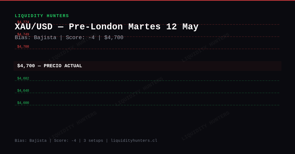 XAU/USD Chart — Análisis XAU/USD SMC/ICT — Mayo 2026 | Pre-London Killzone