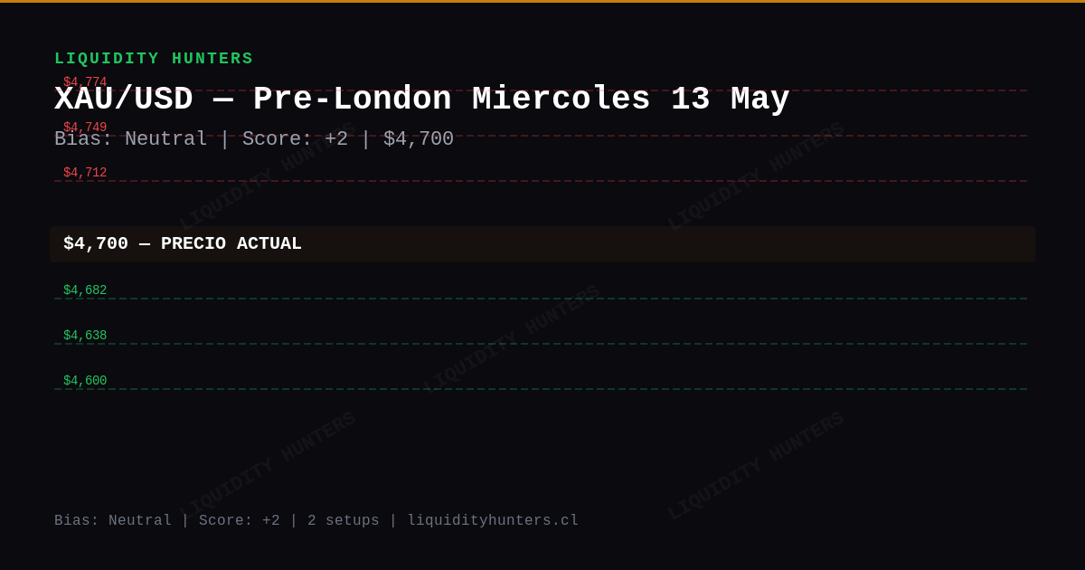 XAU/USD Chart — Análisis SMC/ICT XAU/USD — Mayo 2026 | Pre-Londres Killzone