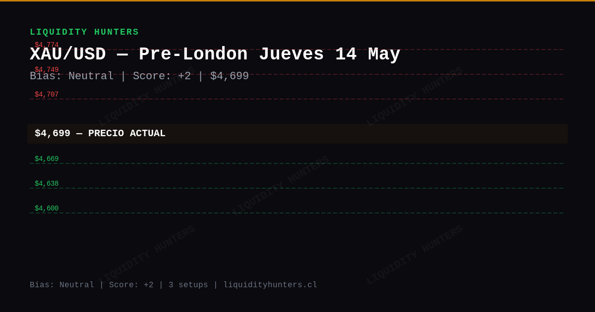 XAU/USD Chart — Análisis XAU/USD SMC/ICT — Mayo 2026 | Pre-Londres Killzone