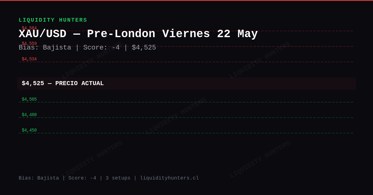 XAU/USD Chart — Análisis XAU/USD SMC/ICT — Mayo 2026 | Pre-London Killzone