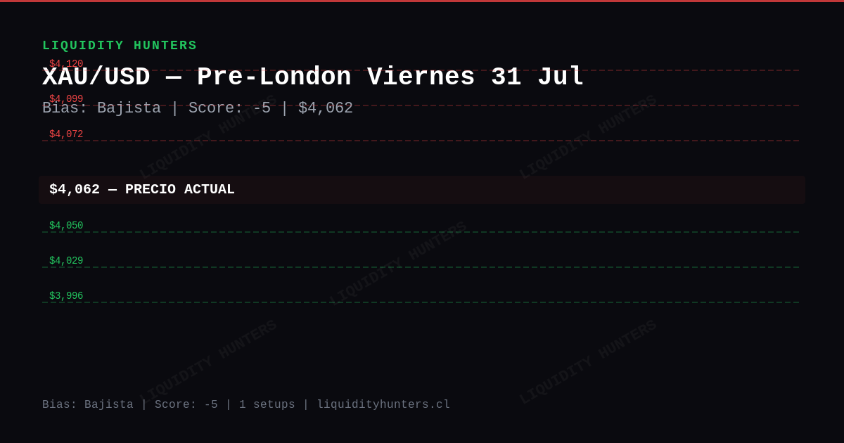 XAU/USD Chart — Análisis XAU/USD SMC/ICT Hoy — Setup Pre-Londres (31 Jul)