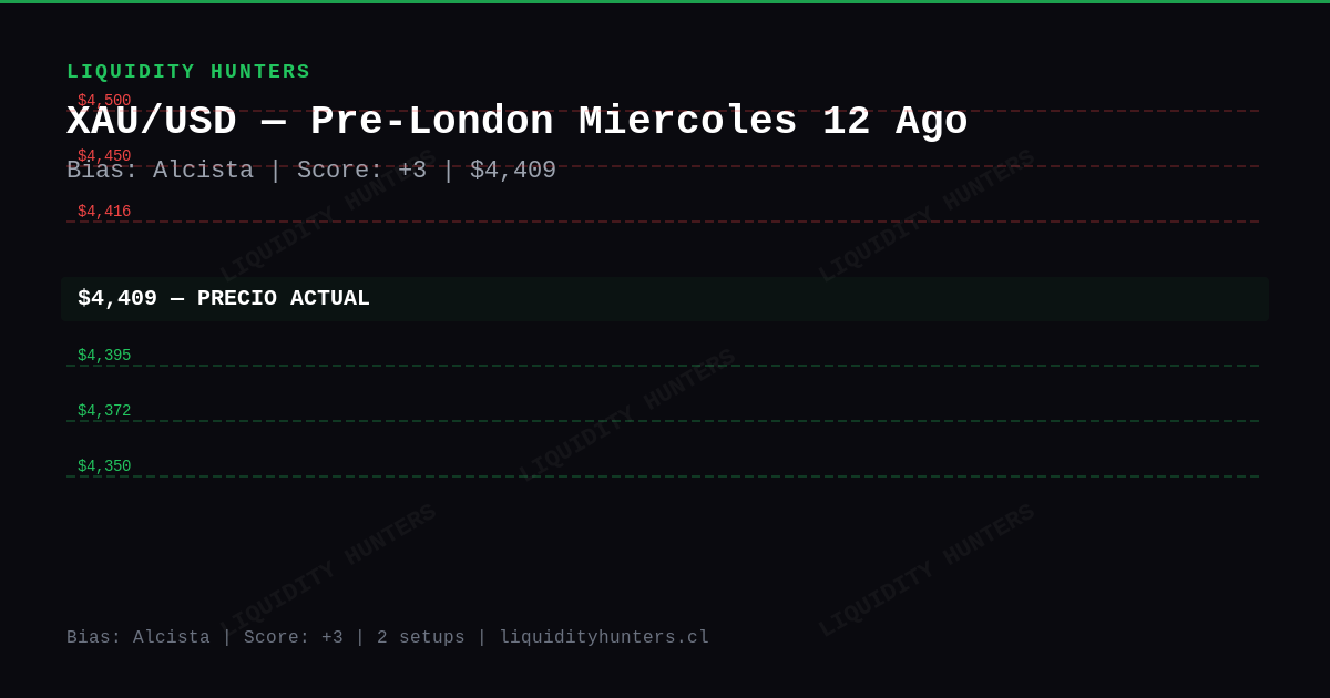 XAU/USD Chart — Análisis XAU/USD SMC/ICT Hoy — Setup Pre-Londres (12 Ago)